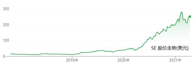 ZFX：股市里想找另一只腾讯？东南亚腾讯行不？