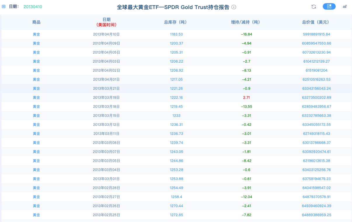 黄金上涨真能开启牛市么？还有机会上车么？