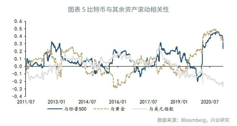 比特币能替代黄金对冲放水吗？