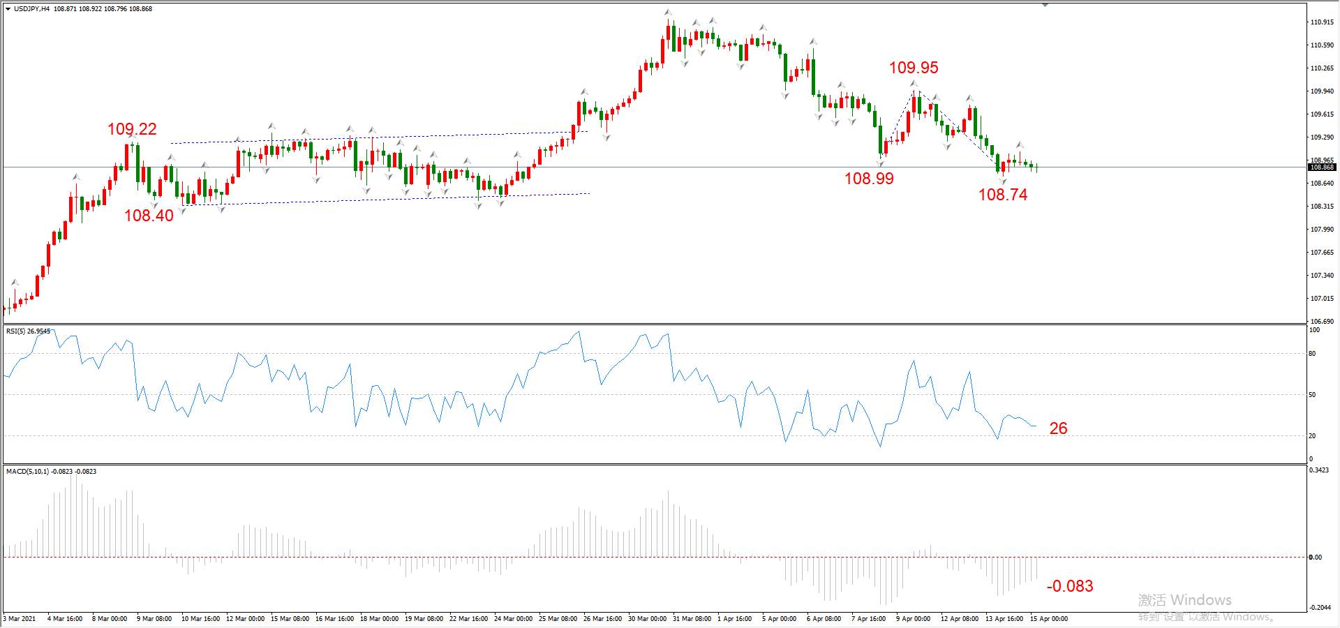 ATFX早评0415：欧元、黄金、原油，短线H4分析