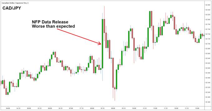 NFP dan Forex: Apa itu NFP dan Cara Trading Dengan NFP