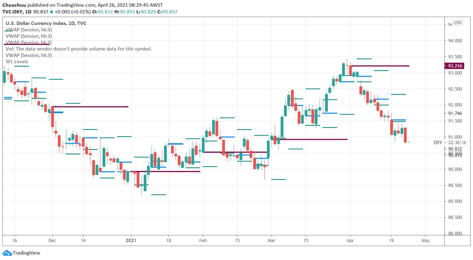 USD index preview for the week