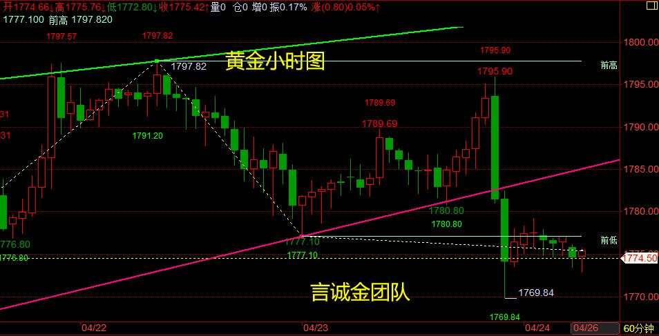 言诚金：周一黄金开局走势分析，行情分析及操作策略！