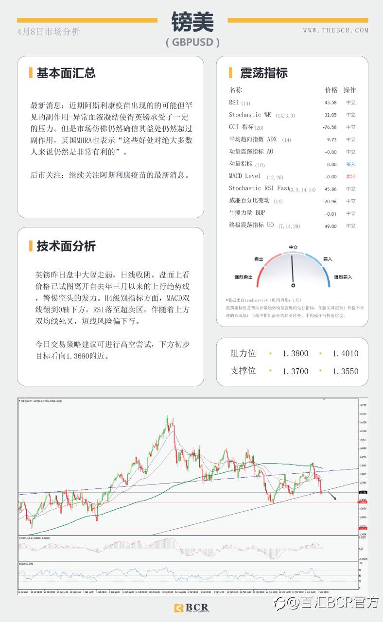 【百汇BCR今日市场分析2021.4.8】英镑受压疫苗风险，原油陷入艰难挣扎