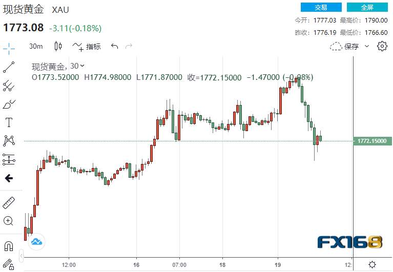 高处不胜寒！一分钟成交4.57亿美元黄金“飞流直下” 背后驱动因素又是TA？