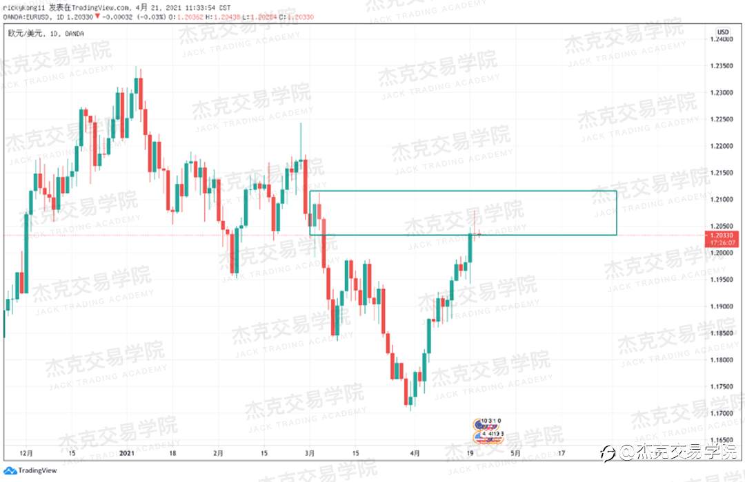 [4月21日策略]黄金/原油/英镑/欧元/美日/澳元/标普/BTC/ETH