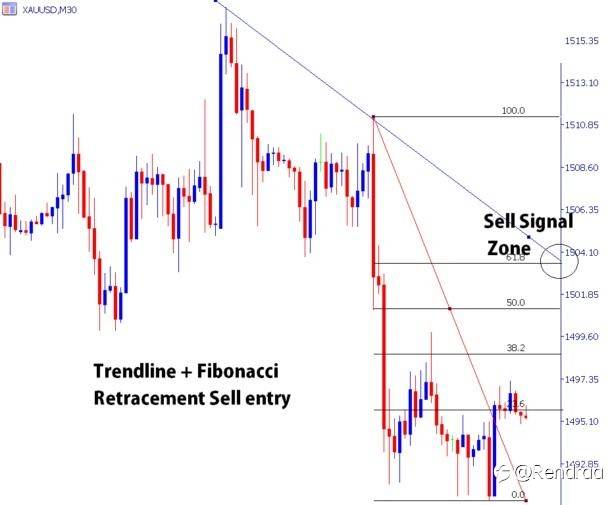 Cara Trading Akurat Dengan Kombinasi Trendline Dan Fibonacci