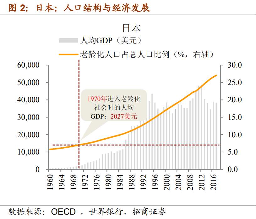 人口趋势与利率周期
