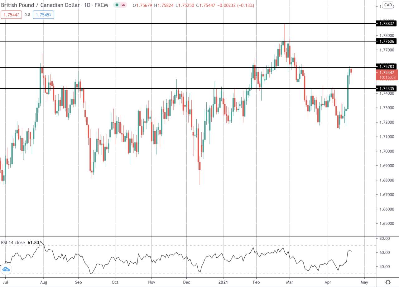 市场关注点：GBPCAD在进入加拿大央行的关键层面