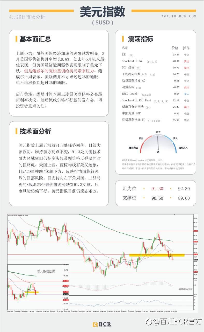 【百汇BCR今日市场分析2021.4.26】日美利率决议轮番来袭，印度疫情油价失去动力