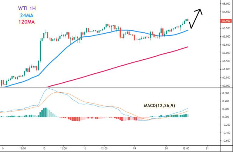 美油(WTI)/黄金(GOLD)走势分析及操作建议 (4月20日)
