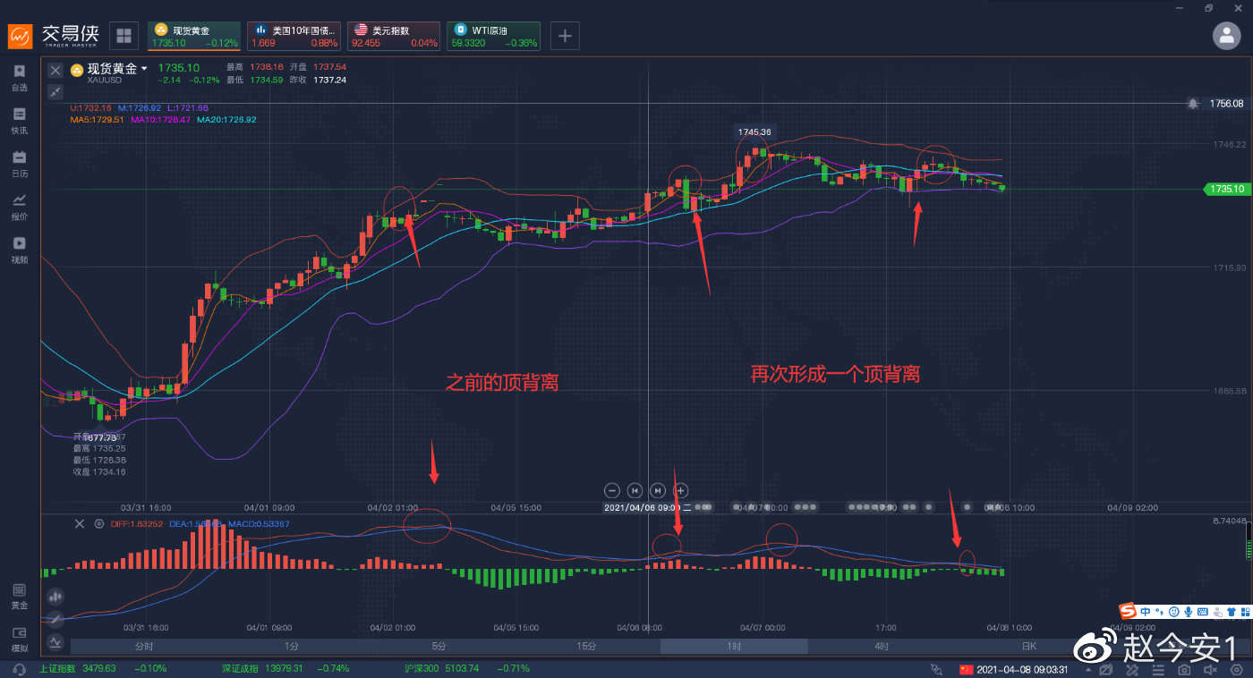 黄金多空不明确再次选择震荡横盘