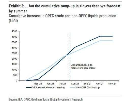 WisunoFX斯瑞每日快讯 | OPEC+增产了，油价反而大涨！为什么？