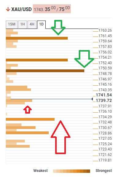 Analisis Harga Emas: Pembeli XAU/USD Incar $1.798 Sebagai Target Berikutnya – Confluence Detector