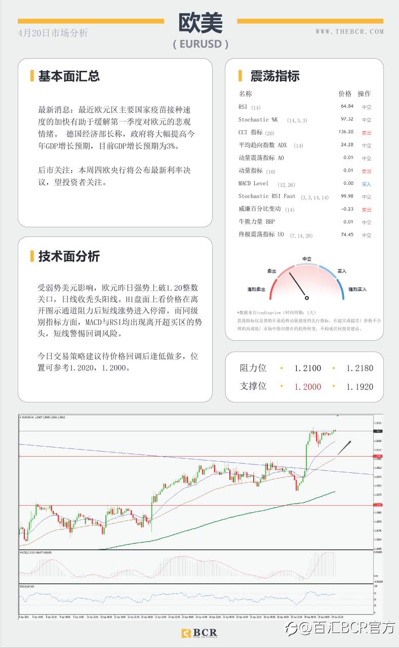 【百汇BCR今日市场分析2021.4.20】美元下破头肩颈线，英镑爆拉打破僵局