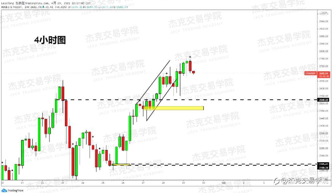 [4月29日策略]黄金/原油/英镑/欧元/美日/澳元/标普/BTC/ETH