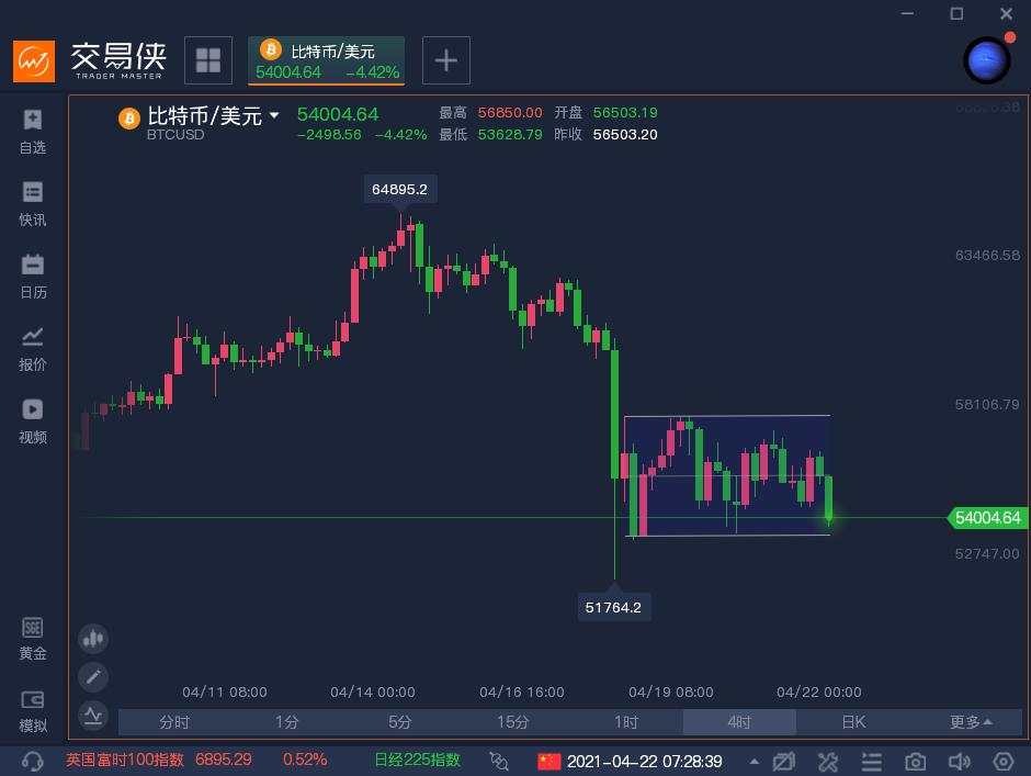 大多头也发出警告：比特币或在短期内暴跌50%
