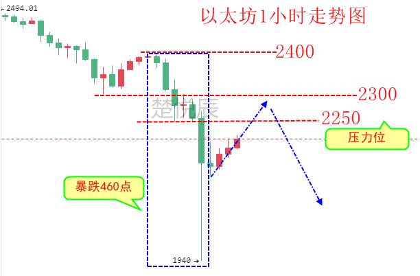 楚悦辰：4.18比特币暴跌10000美元，币圈腥风血雨一片哀嚎