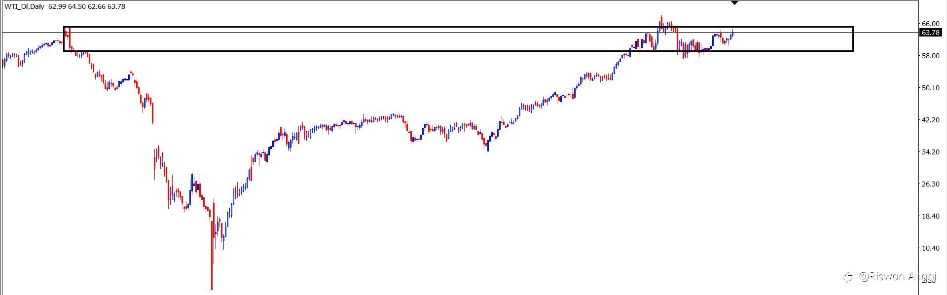 WTI OIL : Analisa Teknikal Harian 29 April 2021
