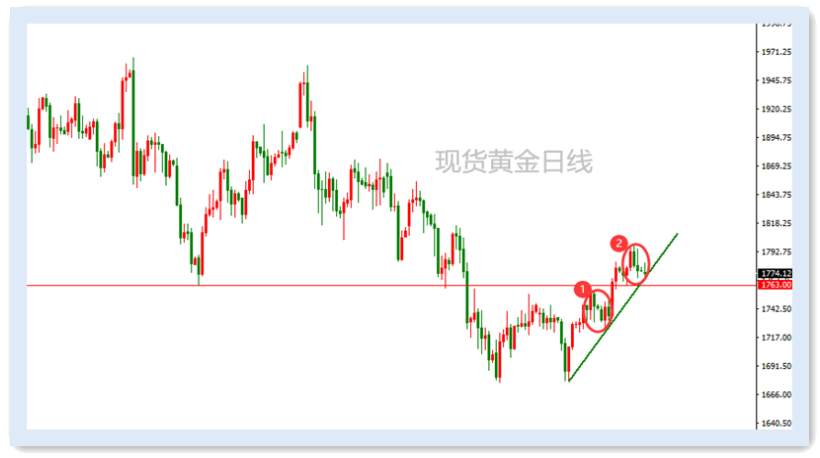 沪深两市成交量扩大；黄金回调基本完成