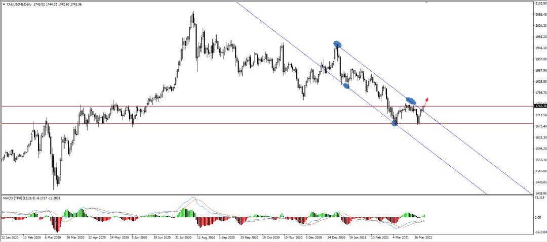黄金XAUUSD：美债收益率下滑，黄金前景乐观