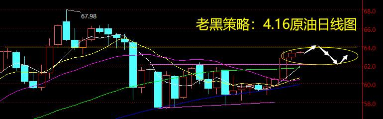 老黑策略：4.16原油分析策略