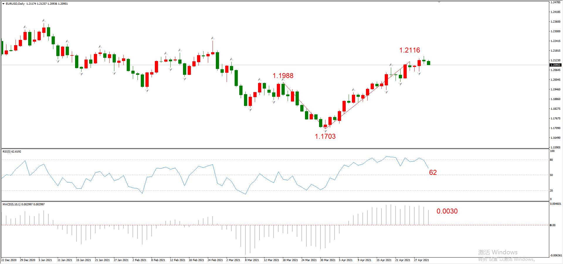 ATFX晚评0430：欧元、黄金、原油、美股，中线D1