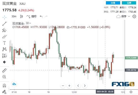 多头再发起猛攻！巨量买单涌现 黄金短线急涨12美元