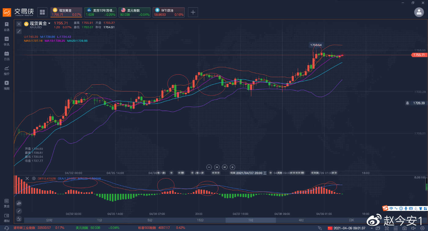 黄金进入多空焦灼期，依旧是两个方向可以选择。