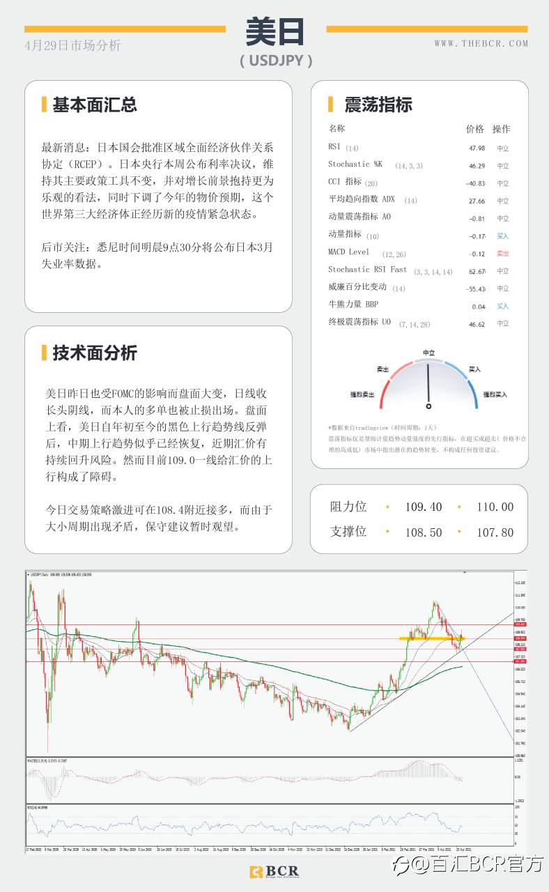 【百汇BCR今日市场分析2021.4.29】决议鸽派美元卖盘加速，鲍威尔一己之力搅动汇市