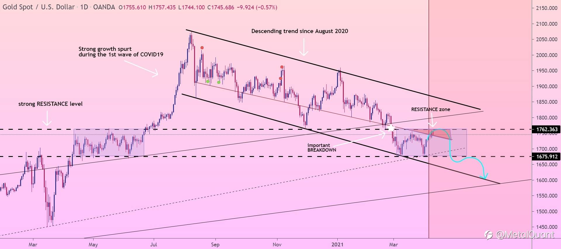 GOLD first - growth to RESISTANCE level. Then - FALL