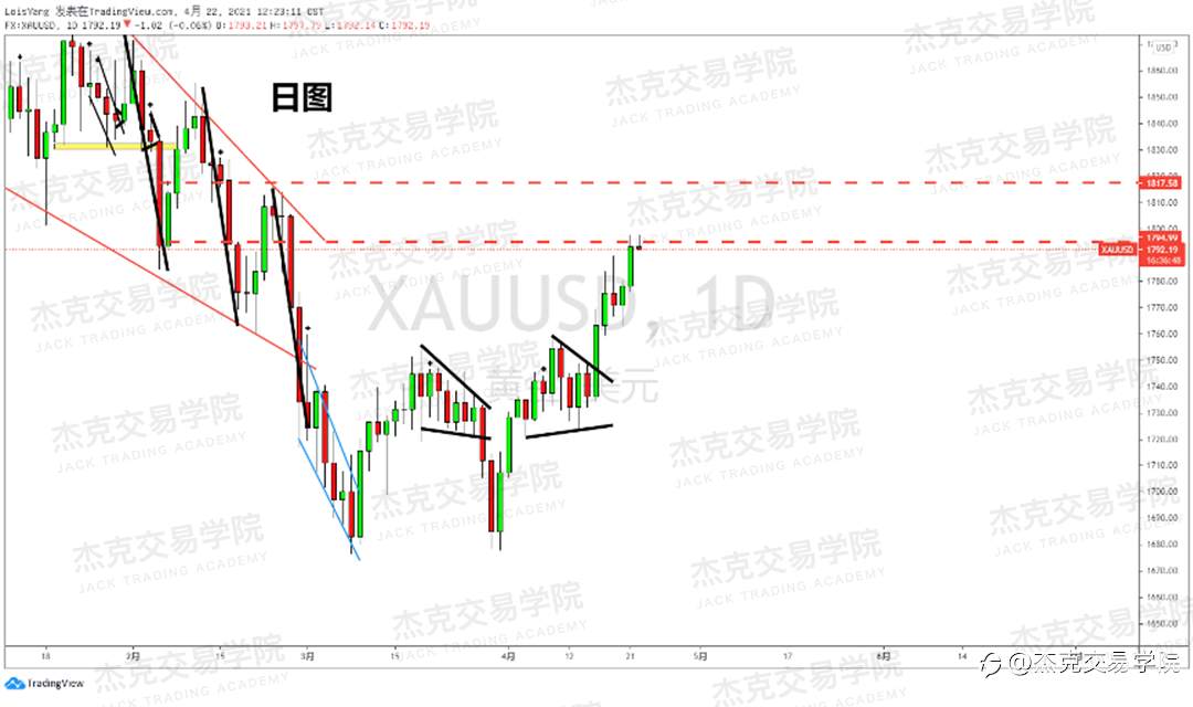 [4月22日策略]黄金/原油/英镑/欧元/美日/澳元/标普/BTC/ETH