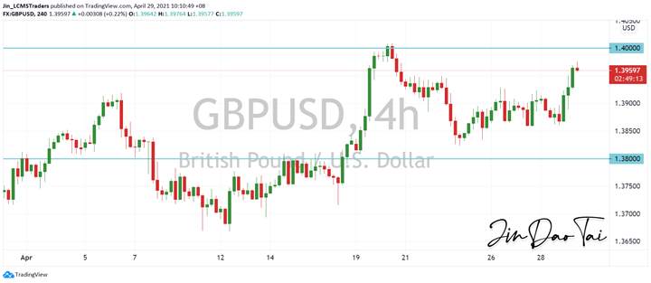 GBP/USD Outlook (29 April 2021)