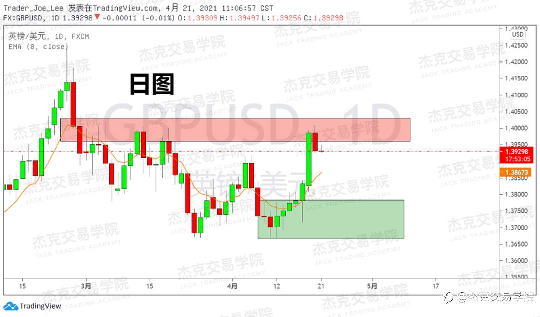 [4月21日策略]黄金/原油/英镑/欧元/美日/澳元/标普/BTC/ETH