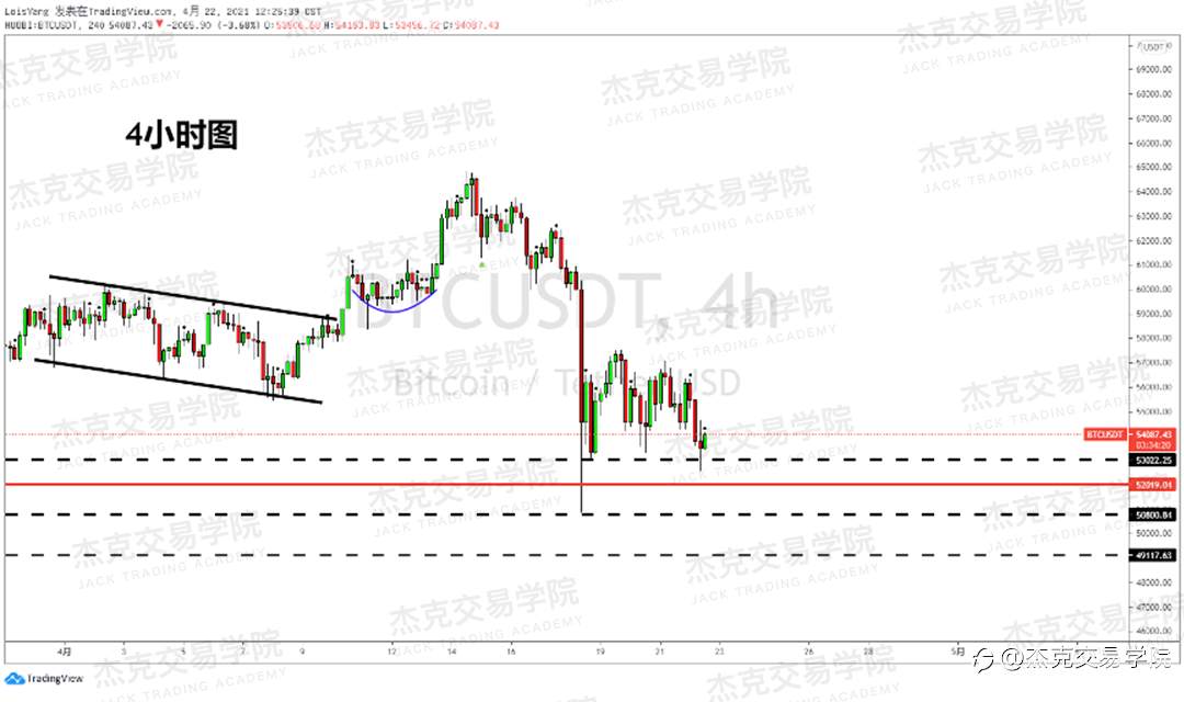 [4月22日策略]黄金/原油/英镑/欧元/美日/澳元/标普/BTC/ETH