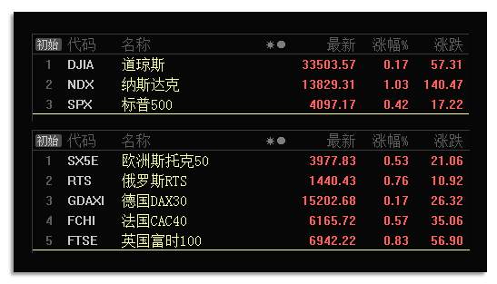 板块风云：这几个板块表现不错，如遇调整就是机会