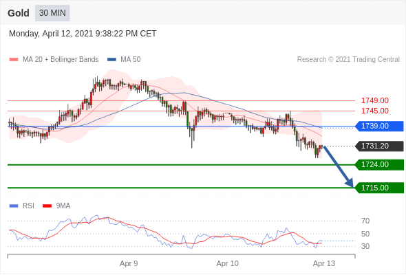 【IFSMarkets观点】2021.4.13市场分析