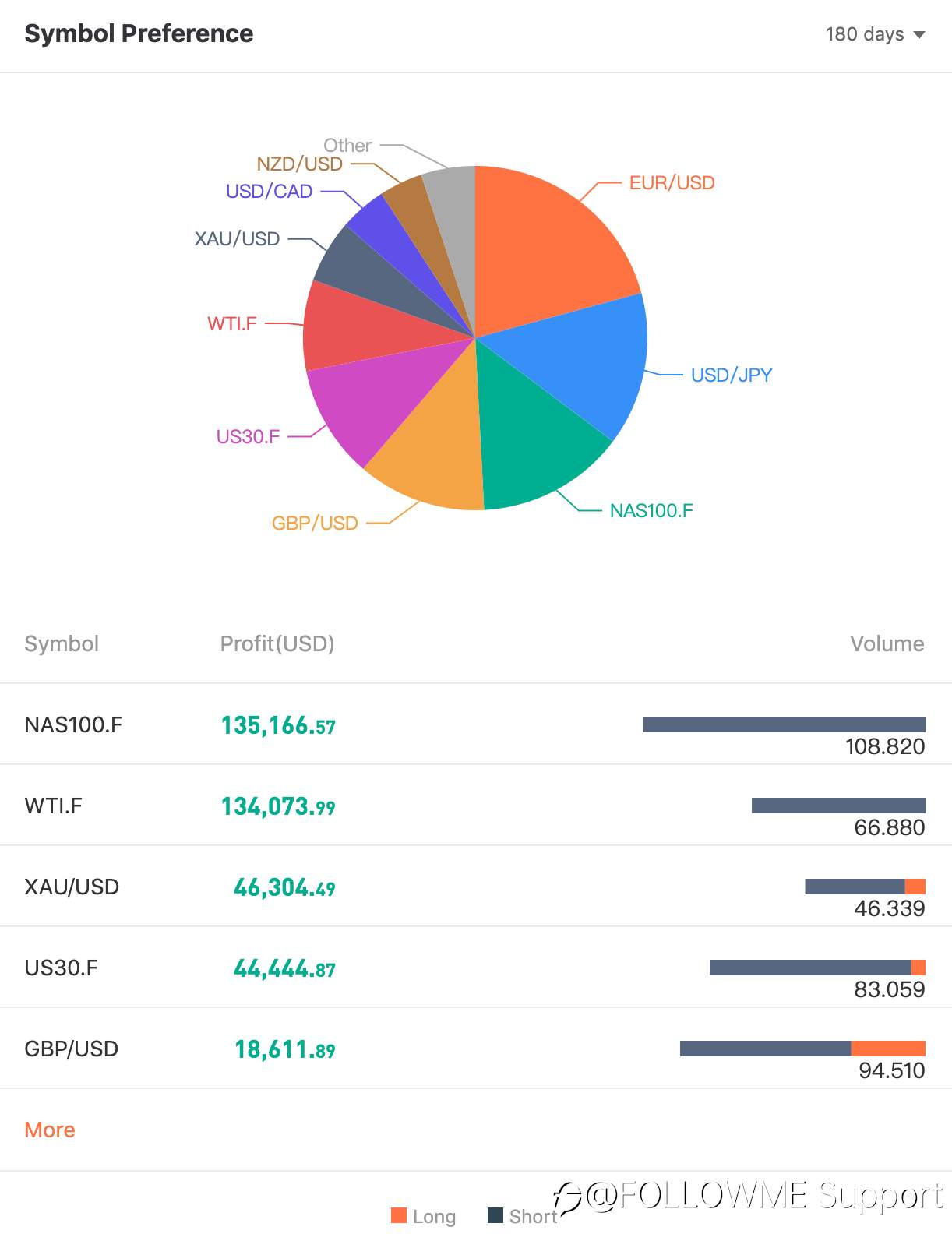 TRADER OF THE WEEK | @danney5215