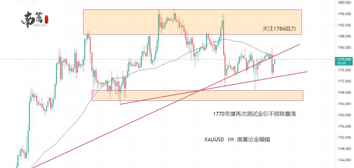 【南篱/黄金】后继无力，周期牵引，多头要学会坚强！