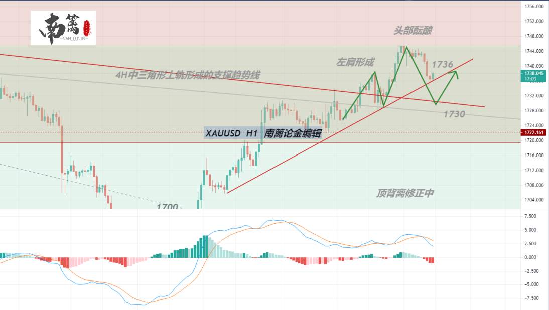 【南篱/黄金】消费信心飙升，黄金区间再次收紧？！