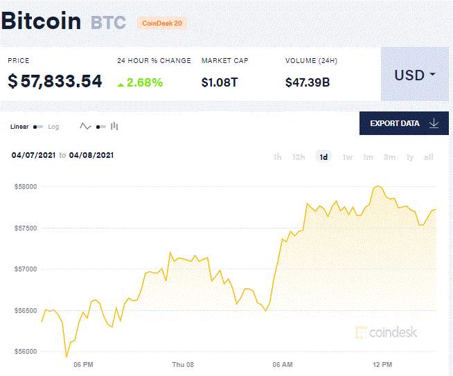 【比特日报】美国第二古老银行打造数字资产交易平台 Robinhood上比特币交易用户翻六倍