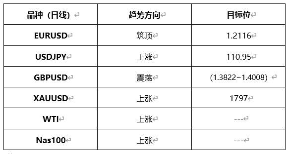 ATFX晚评0430：欧元、黄金、原油、美股，中线D1