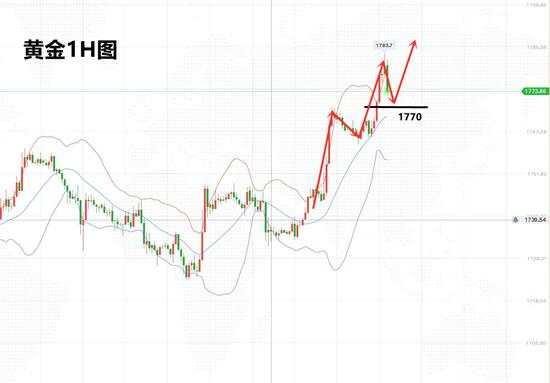 白灵雁：4.16多头力量依然强劲，回落1770进多