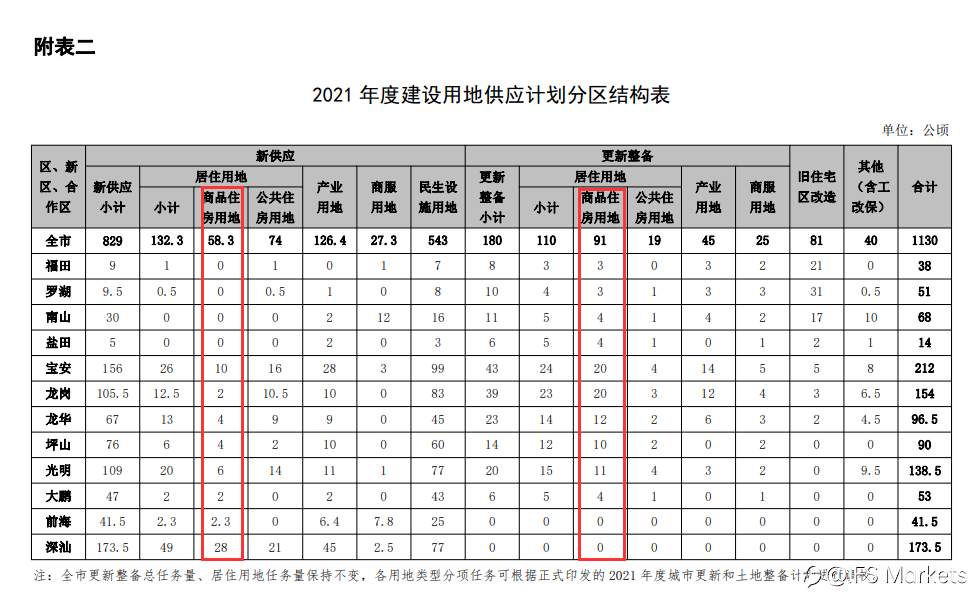 遏制房价出大招！深圳增加土地供应……