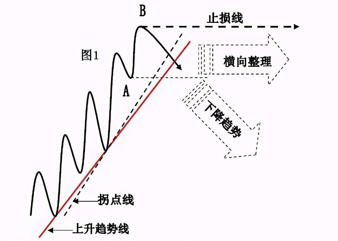 趋势拐点线的画法及要领！