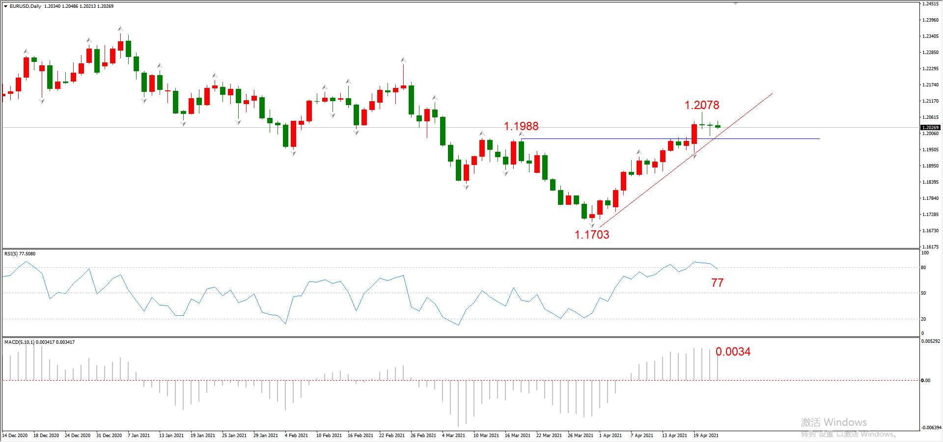 ATFX晚评0422：欧元、黄金、原油、美股，中线D1