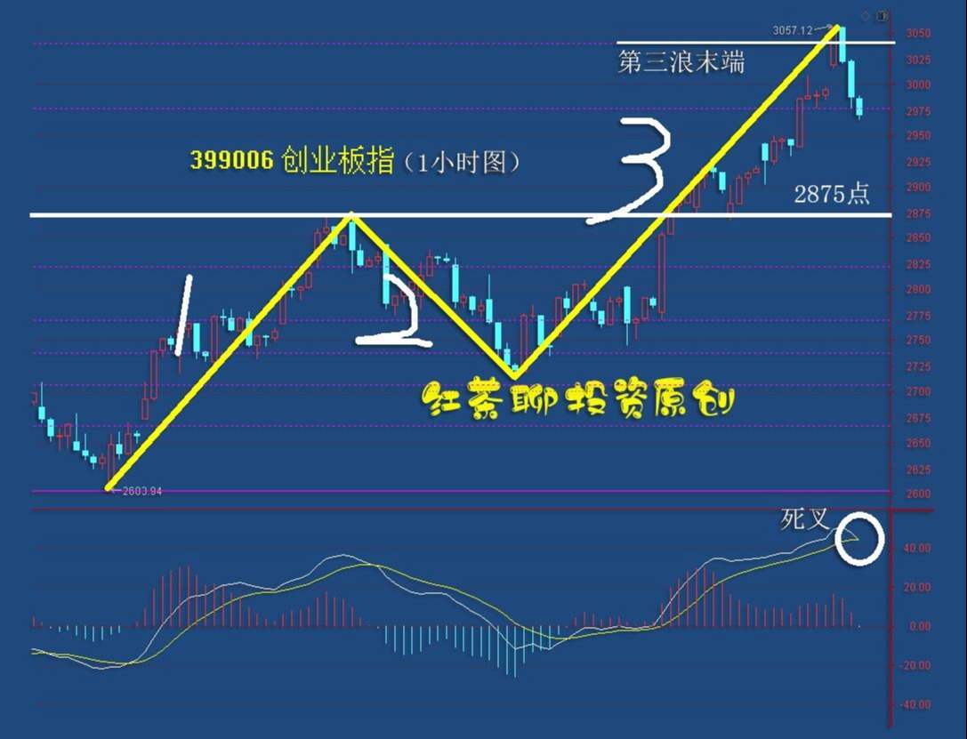 4.26收评：创业板第5浪上涨正在朝我们奔来