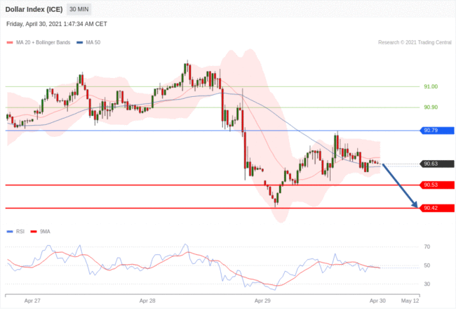 每日分析｜4/30 Trading Central 技术点评