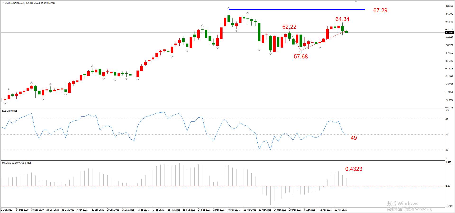 ATFX晚评0421：欧元、黄金、原油、美股，中线D1