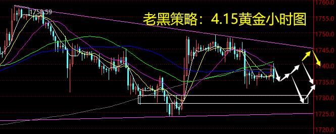老黑策略：4.15黄金分析策略